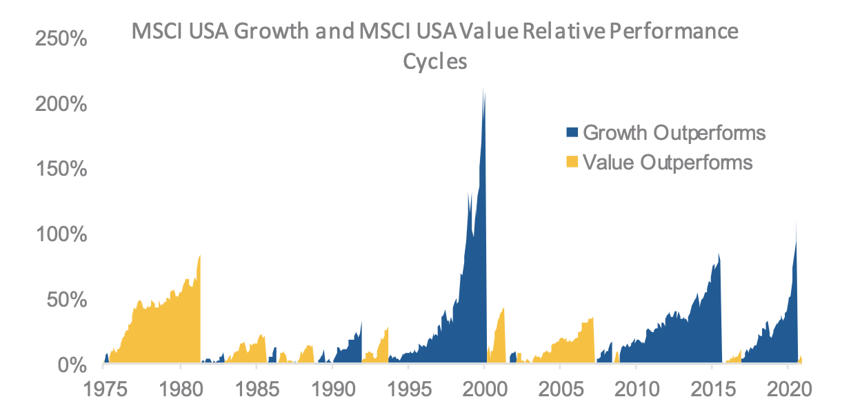 Growth vs Value