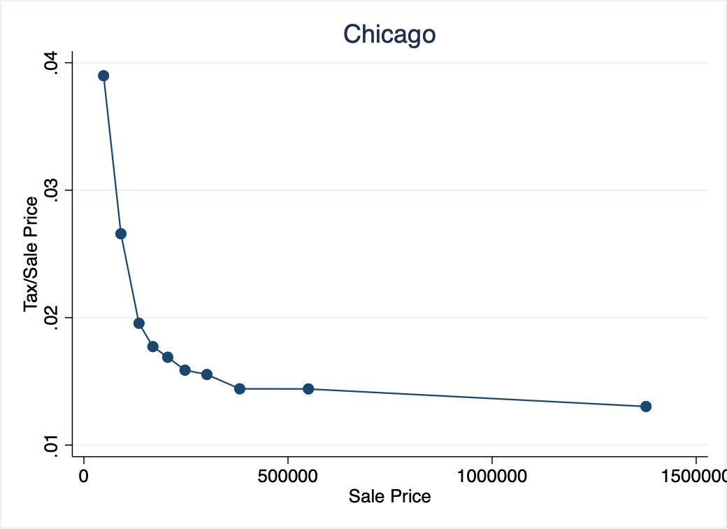 tax_regressivity_chicago