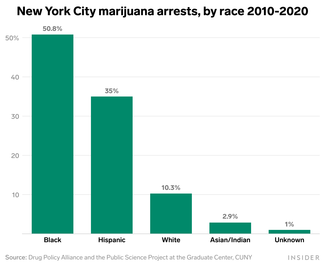 New York City marijuana arrests by race 2010-2020