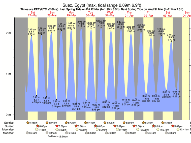 Tide Forecast Suez Canal Spring Tide