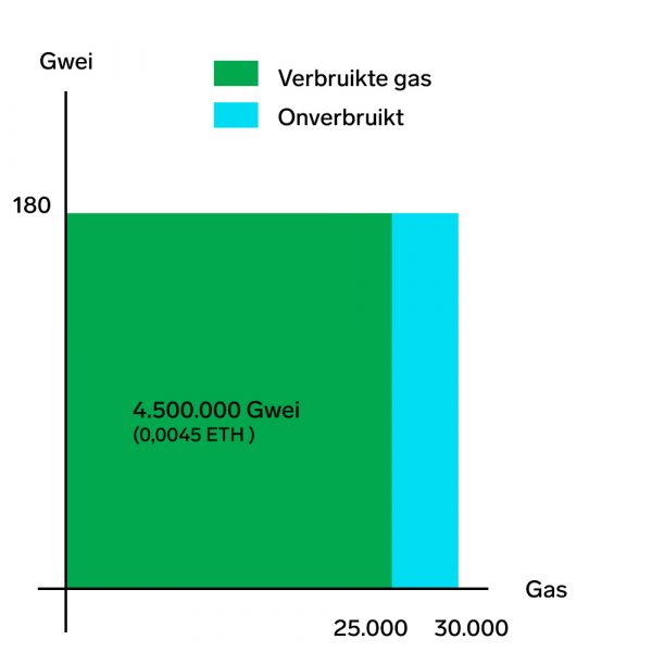 Gasverbruik op het ethereumnetwerk. Gasverbruik op het ethereumnetwerk.