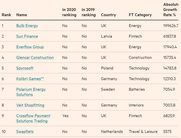 Bron: Financial Times Bron: Financial Times
