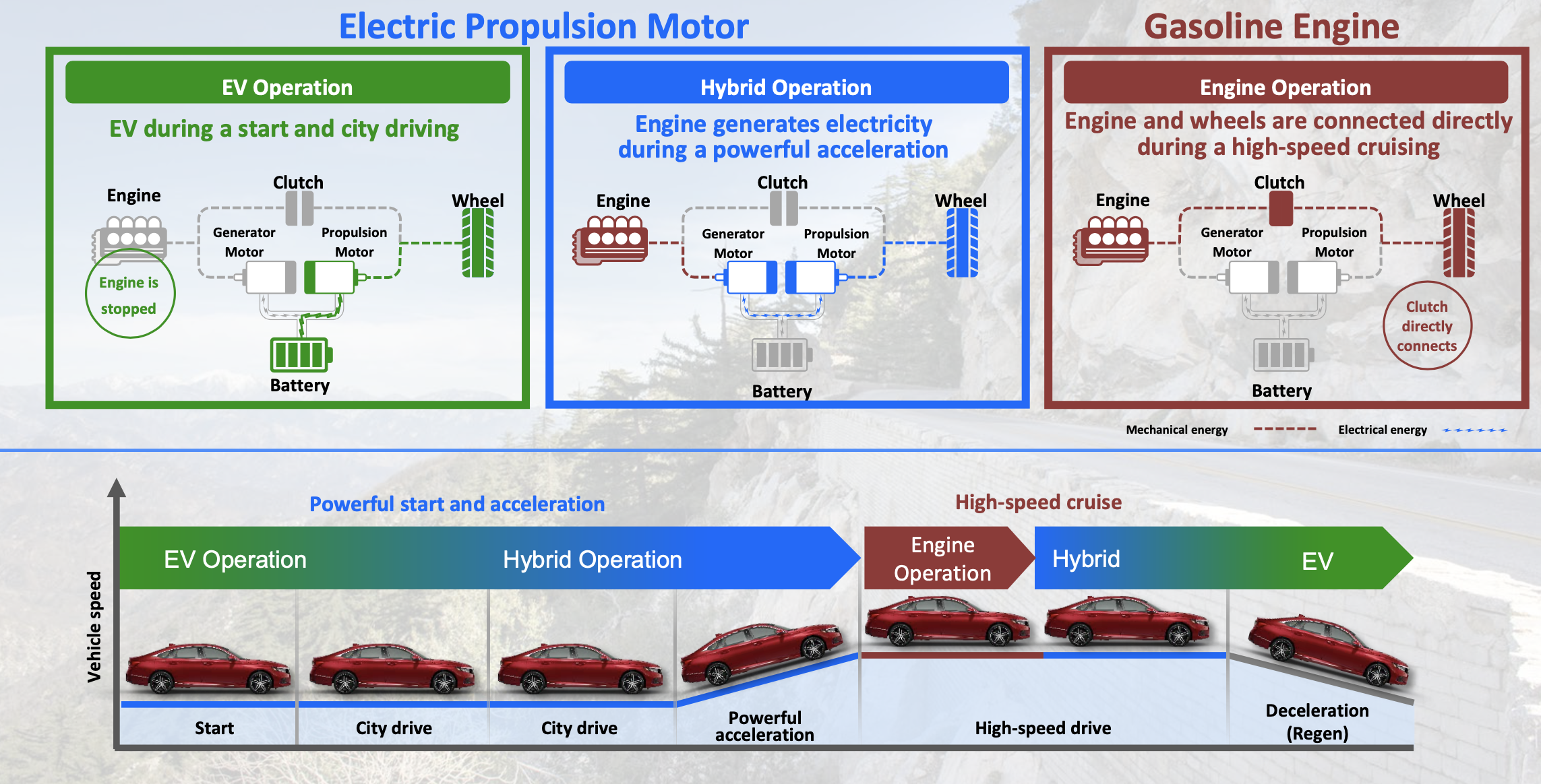 honda accord hybrid engine modes