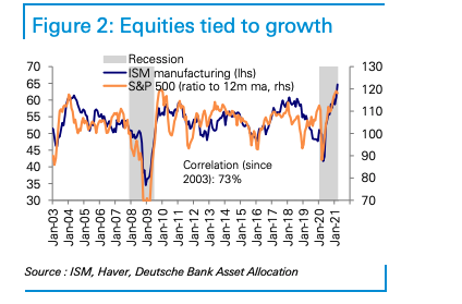 equities tied to growth