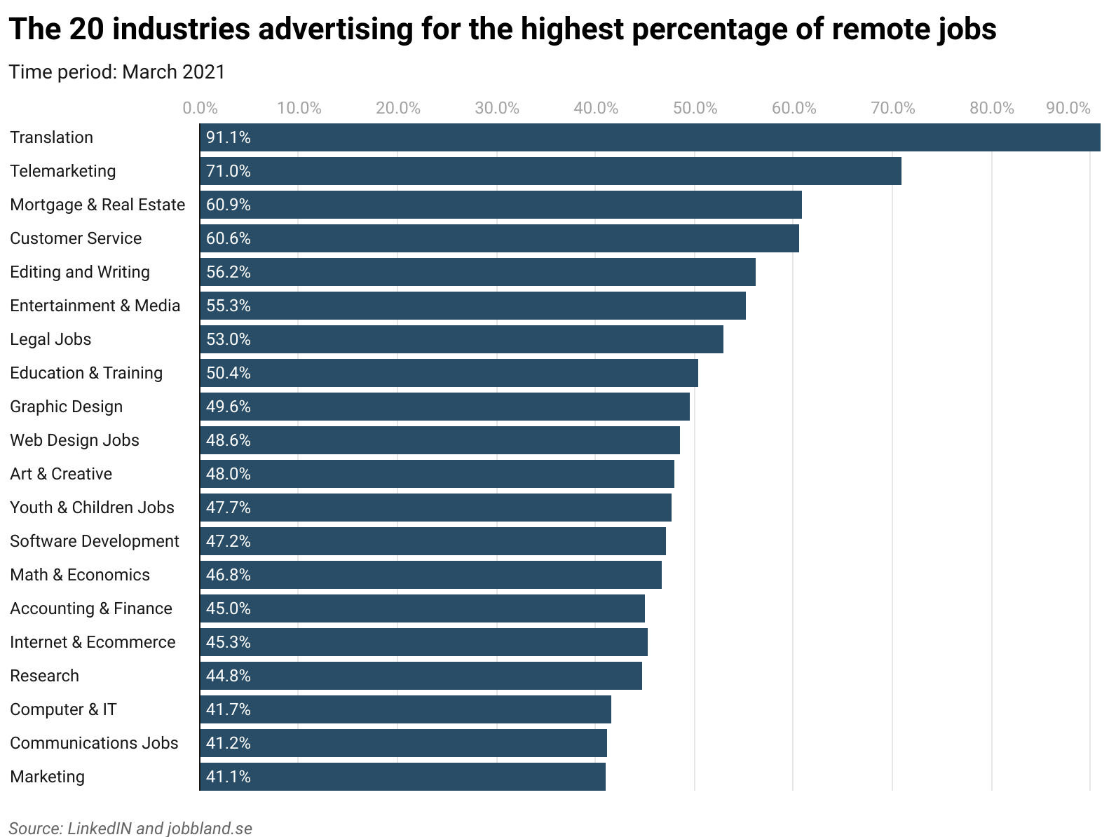TlzJ8 the 20 industries advertising for the highest percentage of remote jobs 