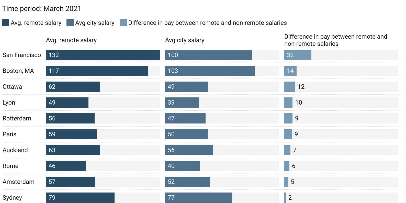 wu5ZU 10 cities where the average remote job advertised is paying more than the average salary usd 0 000 