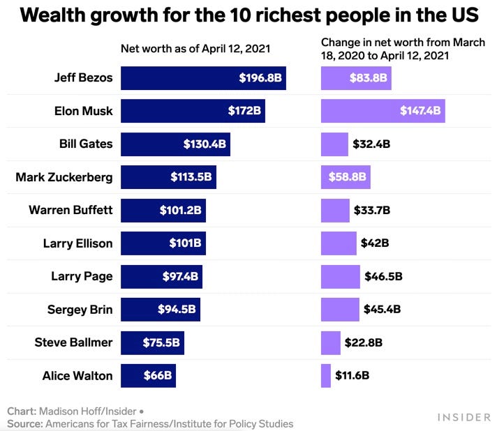 US 10 richest people
