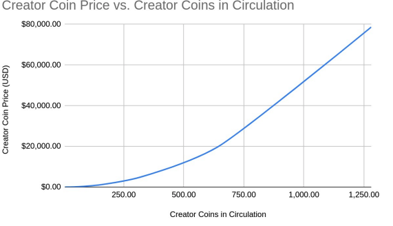BitClout price curve
