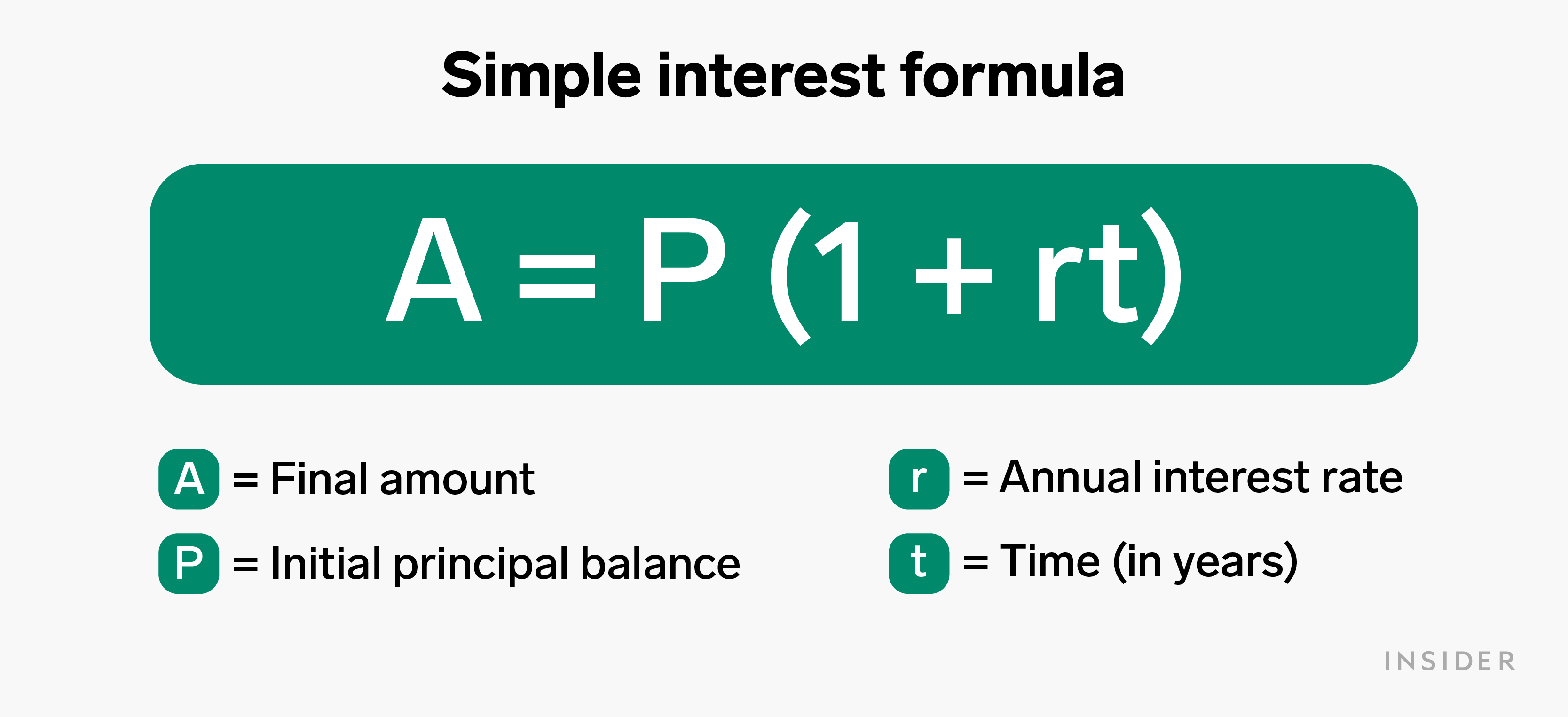 Simple interest formula Graphic