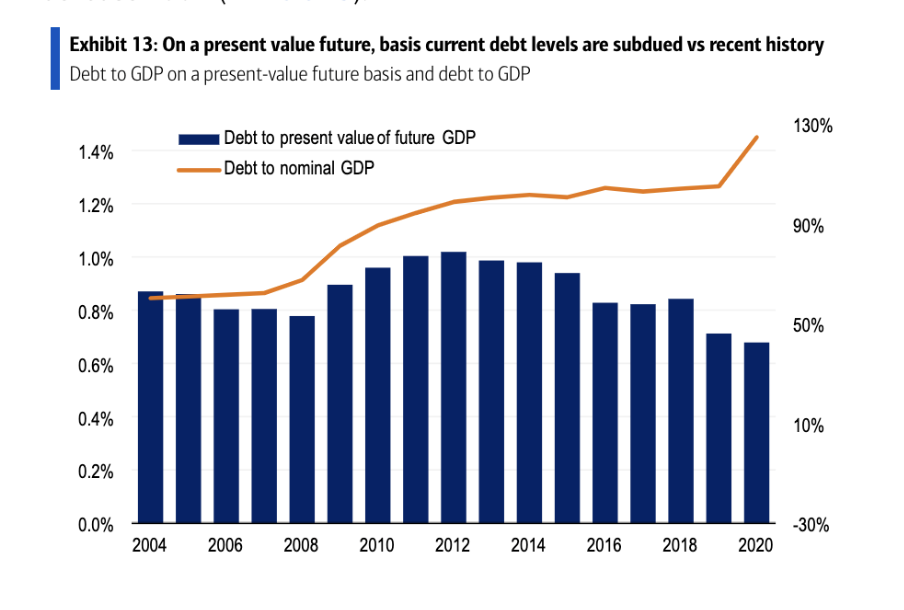 BofA National Debt Chart