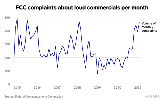 FCC complaints about loud commercials per month