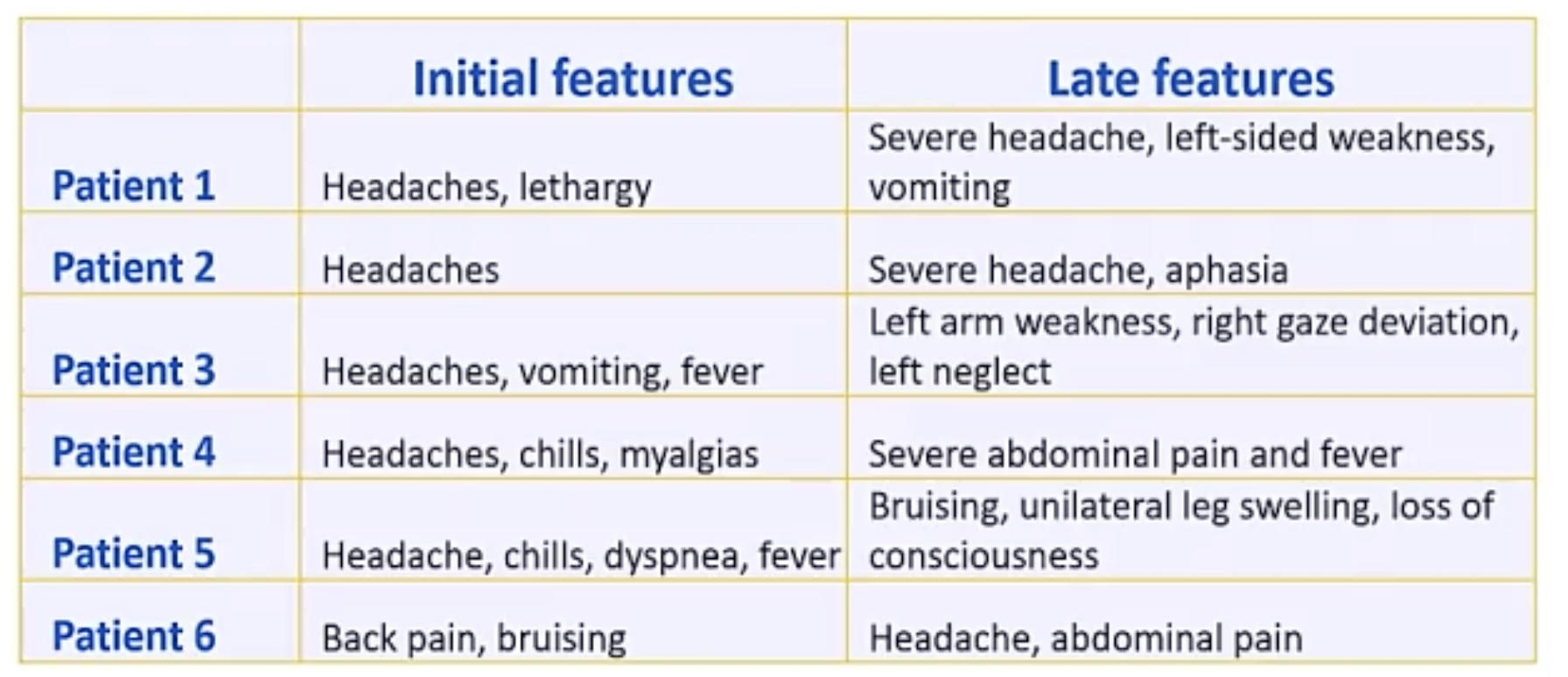symptoms