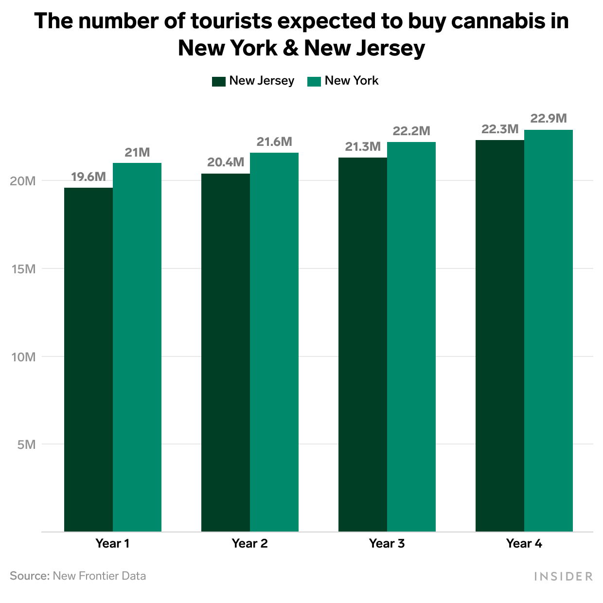 The number of tourists expected to buy cannabis in NY and NJ