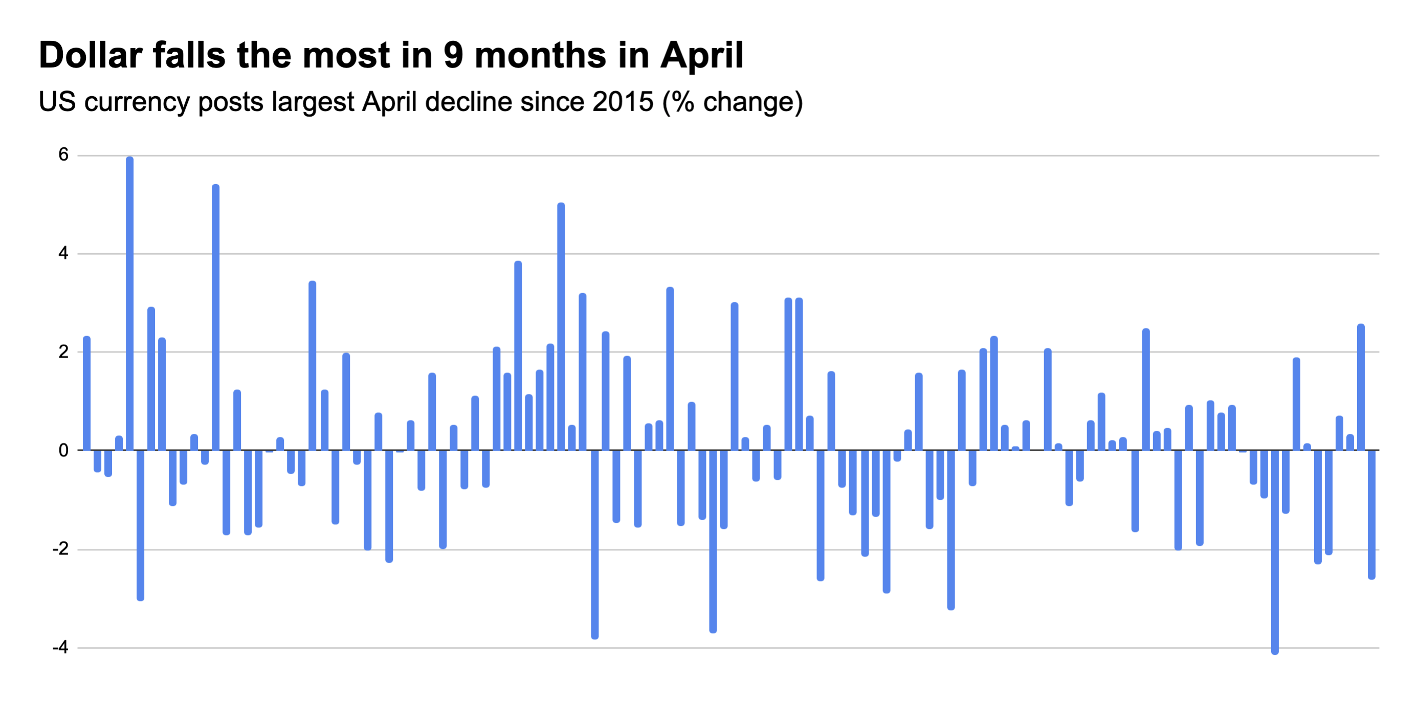 Monthly performance of the dollar index