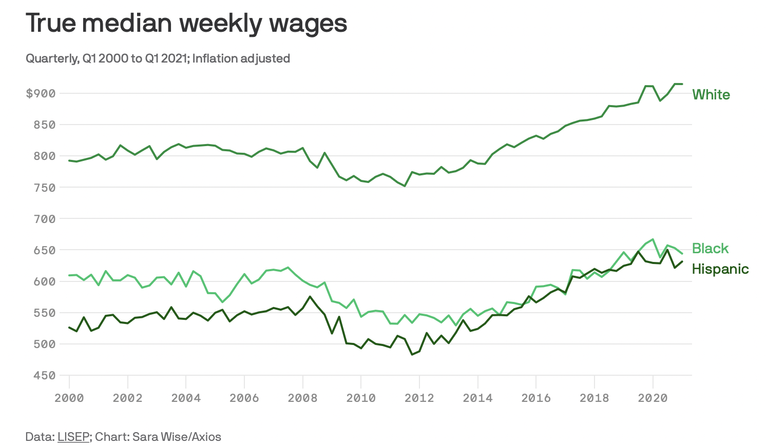 True median weekly wages