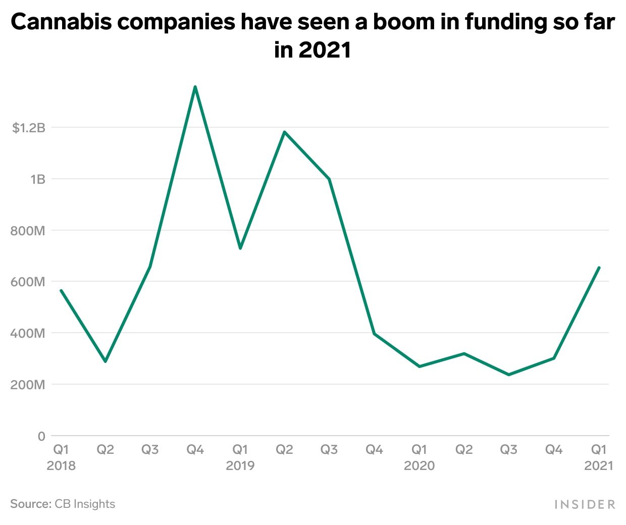 Cannabis companies have seen a boom in funding so far in 2021