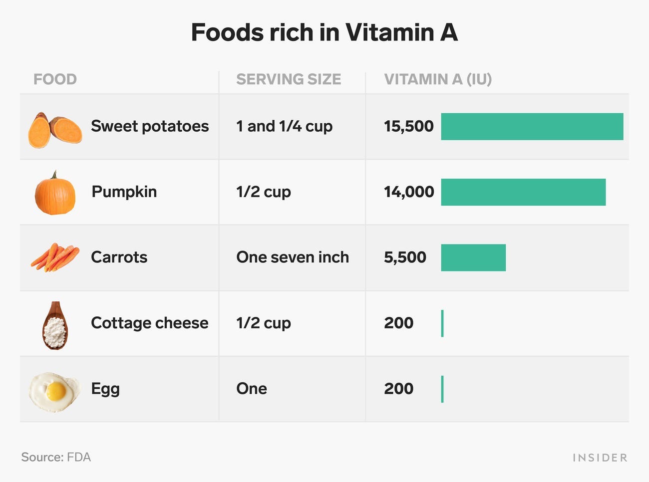 vitamin a