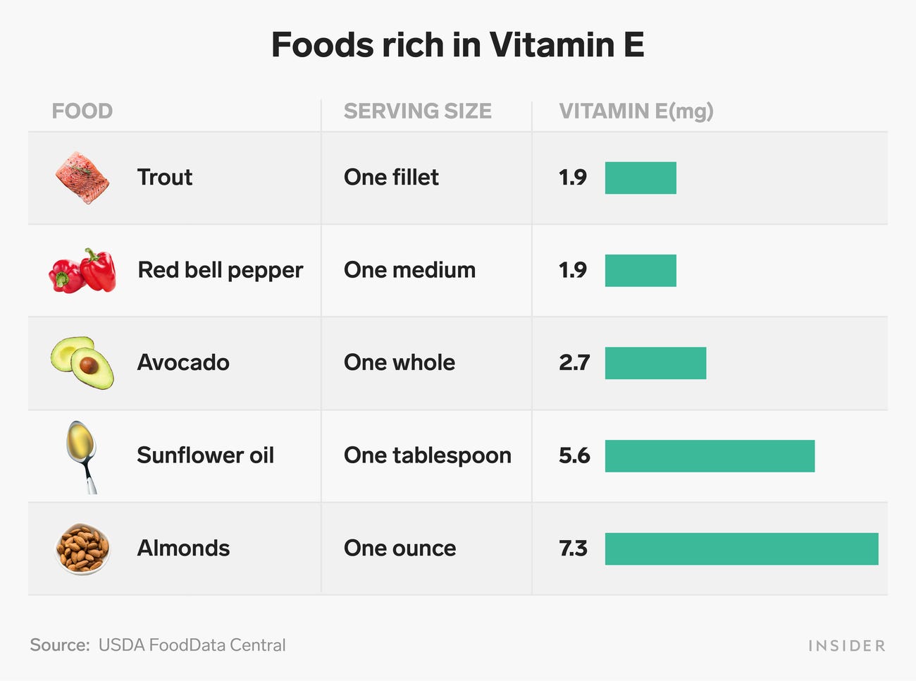 Vitamin E foods