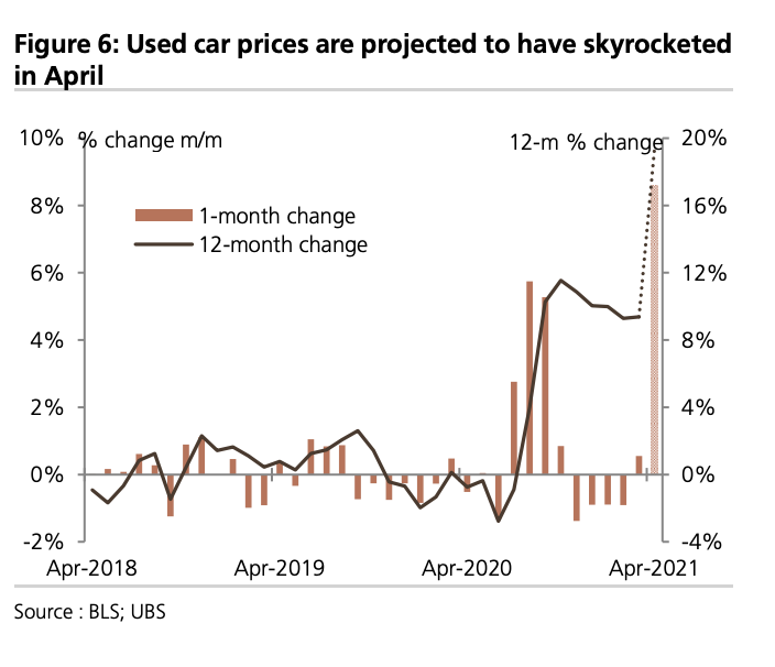 Usedcar prices just saw their biggest monthly price increase in at