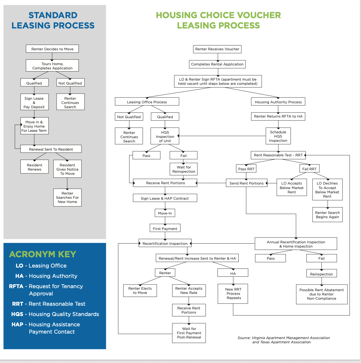 Housing Voucher NAA Process