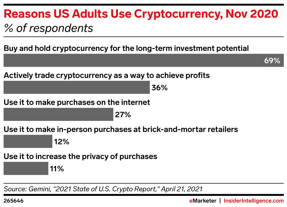 reasons US adults use cryptocurrency