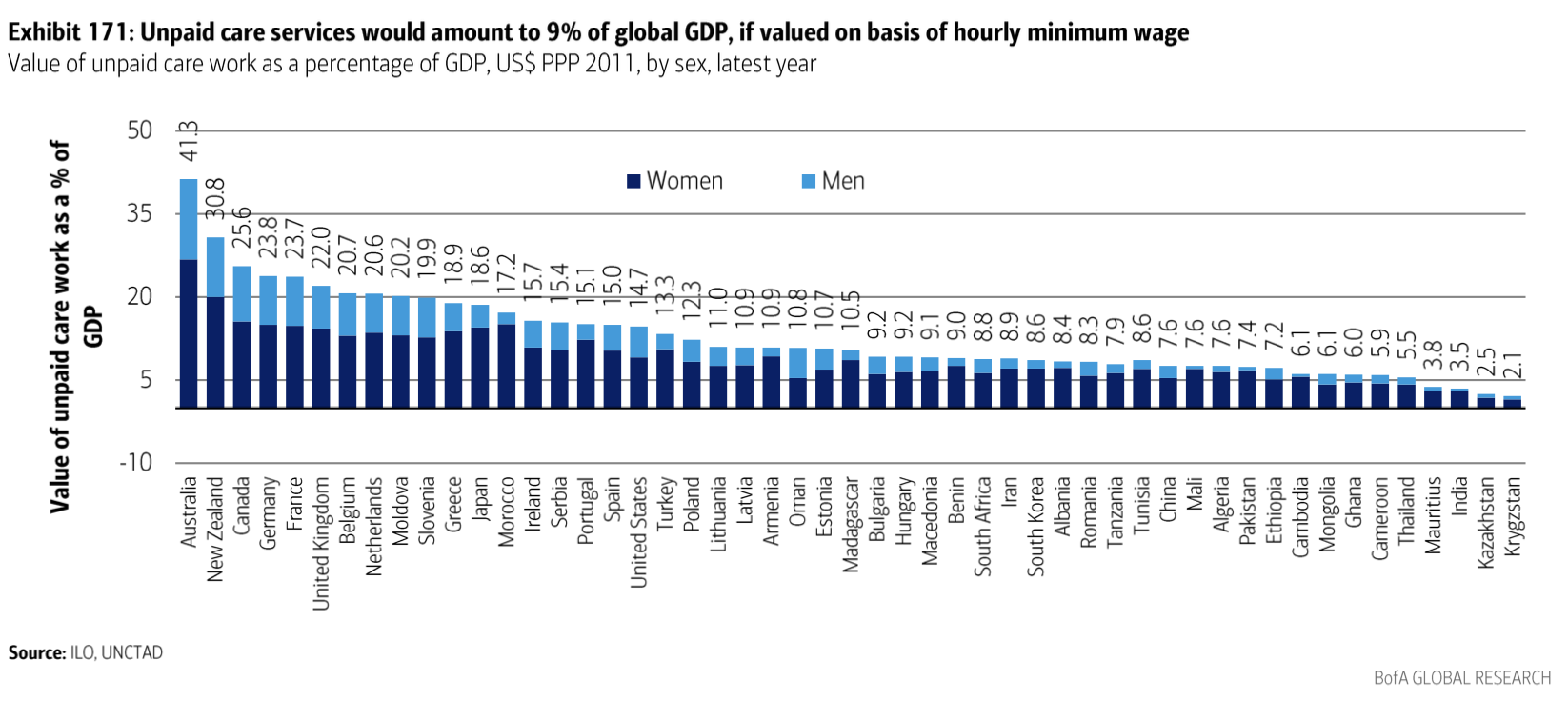 BofA: Unpaid care service workers would amount to 9% of global GDP