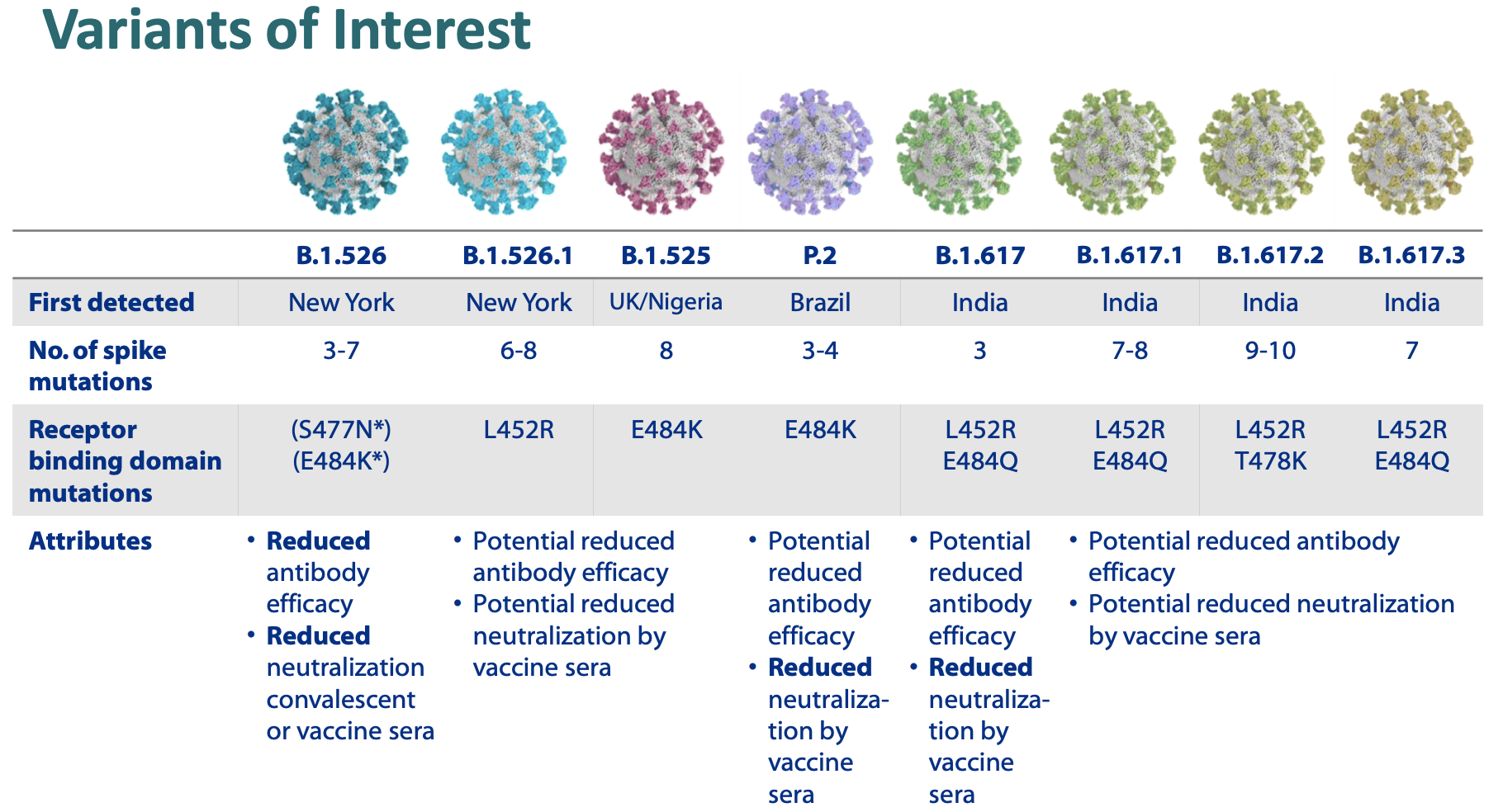 a chart of variants of interest being studied by the CDC
