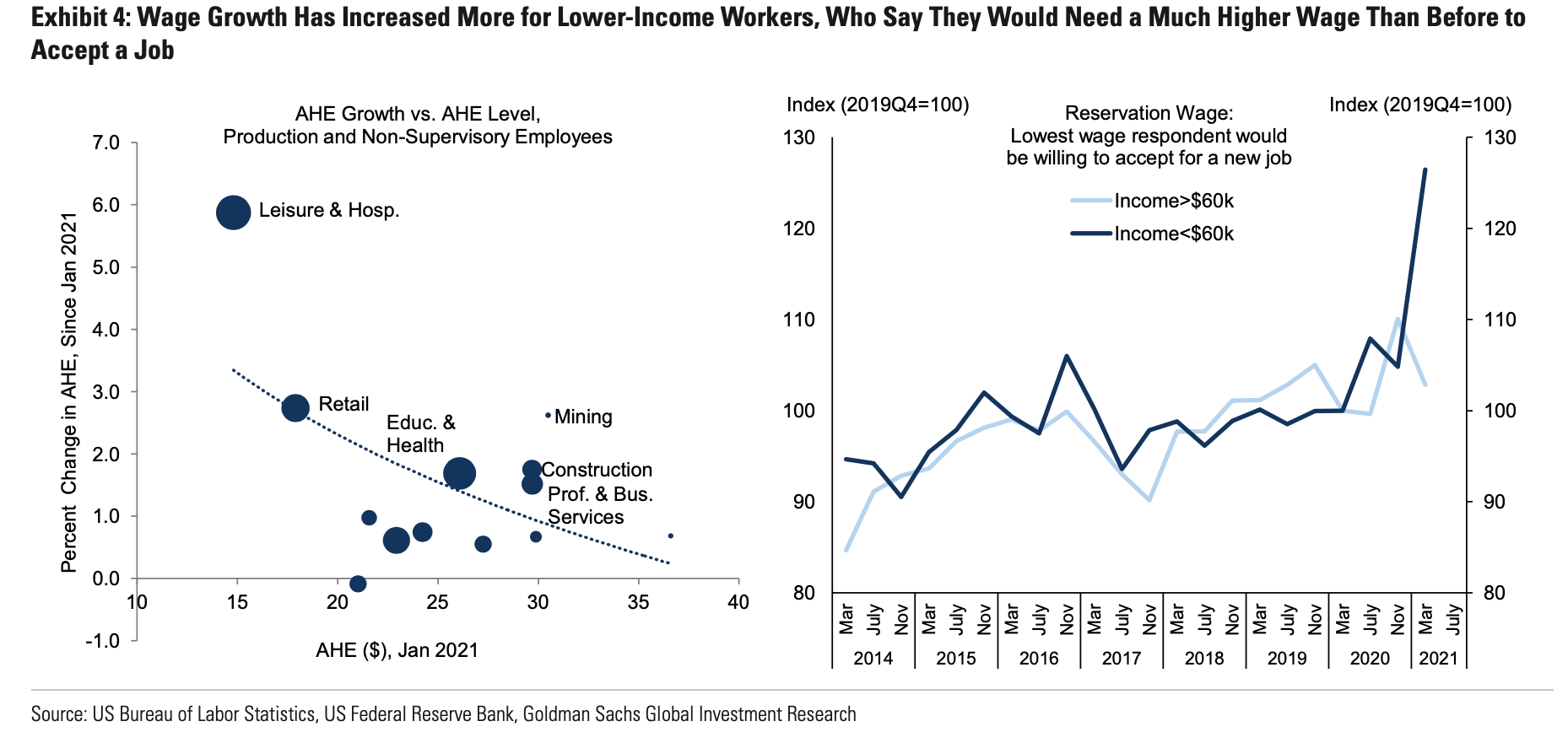 Wage Growth Has Increased More for Lower-Income Workers, Who Say They Would Need a Much Higher Wage Than Before to Accept a Job