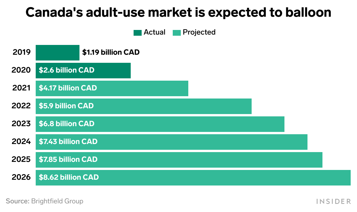 cannabis market size in CAD newsletter may12