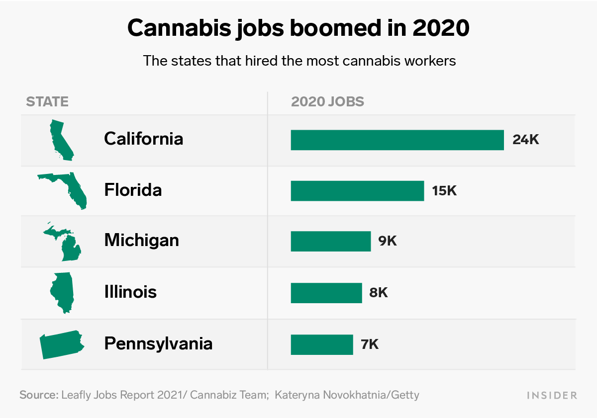 Bar chart of the states that hired the most cannabis workers in 2020