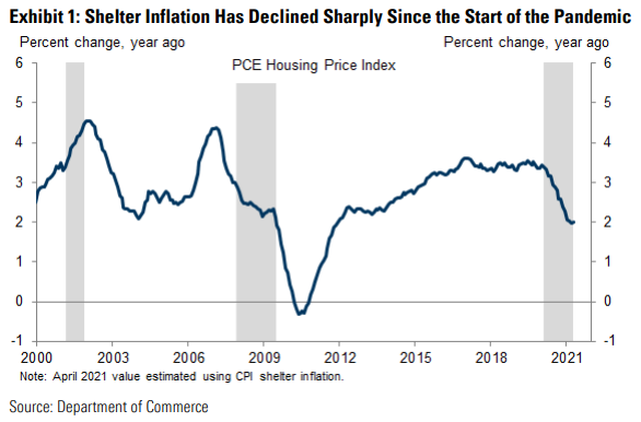 Shelter inflation