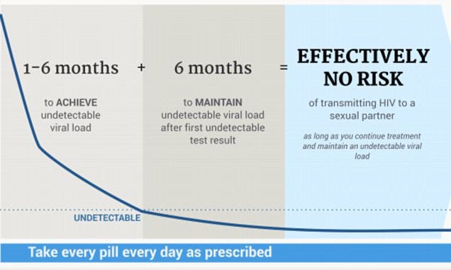 CDC graphic on HIV/AIDS