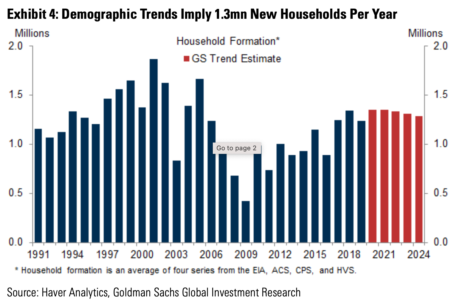 Demographic Trends Imply 1.3mn New Households Per Year