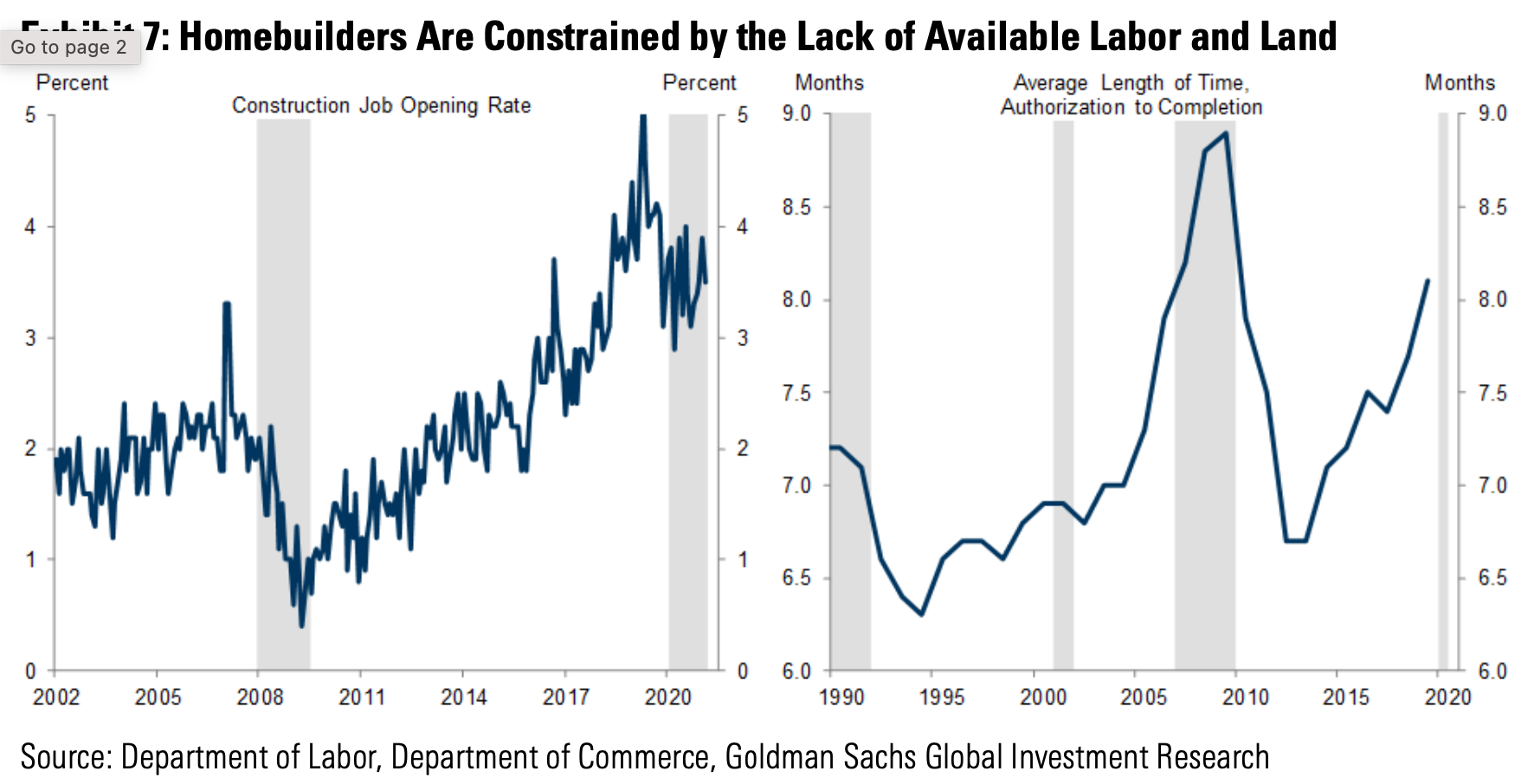 Homebuilders Are Constrained by the Lack of Available Labor and Land