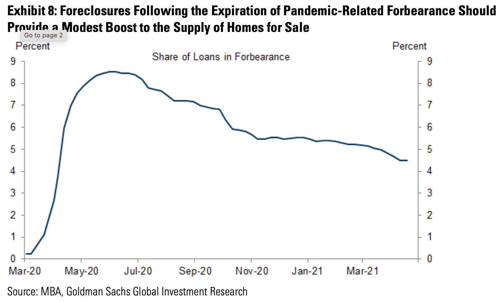 Foreclosures Following the Expiration of Pandemic-Related Forbearance Should Provide a Modest Boost to the Supply of Homes for Sale