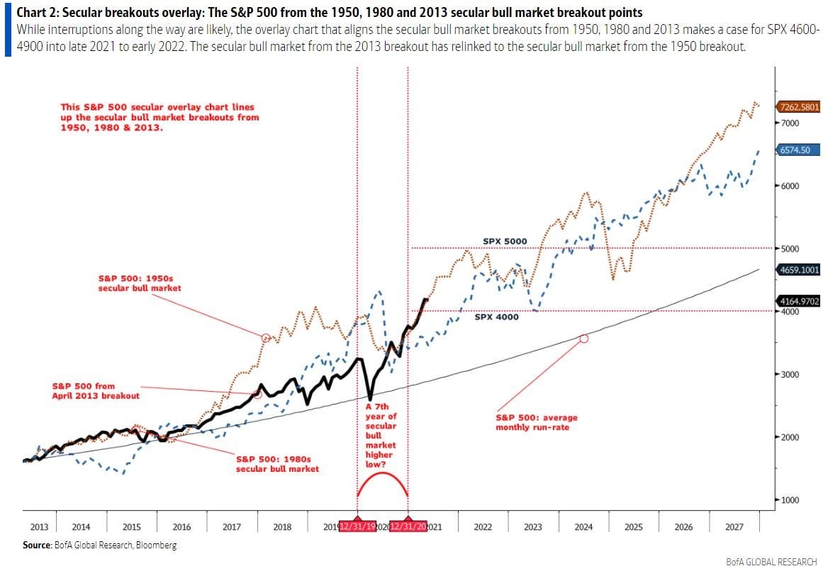 bofa chart bull market.JPG