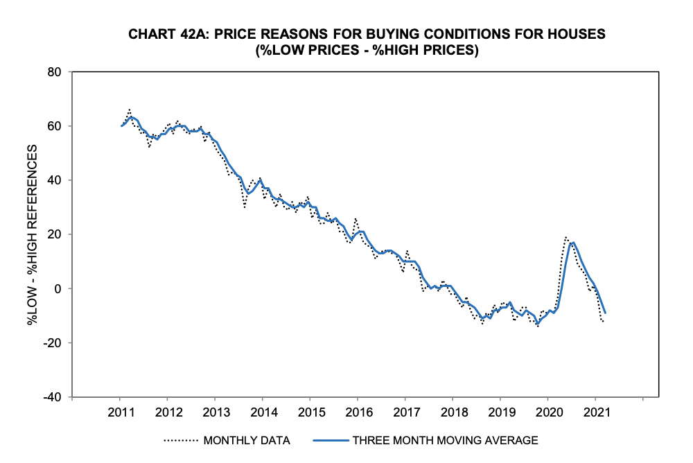 Buying conditions for houses