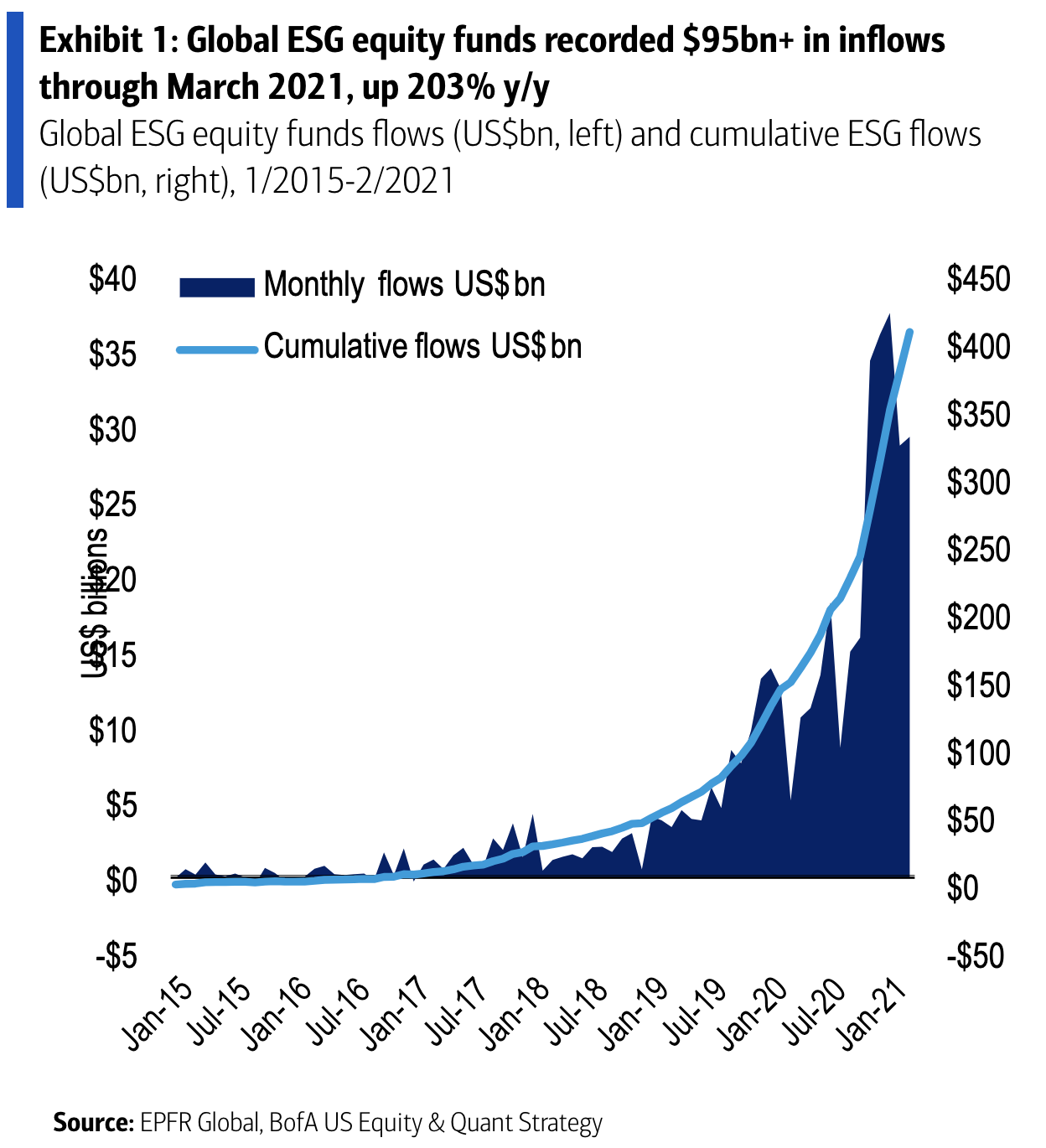 Chart of global ESG equity fund flows from Bank of America May 4 research note