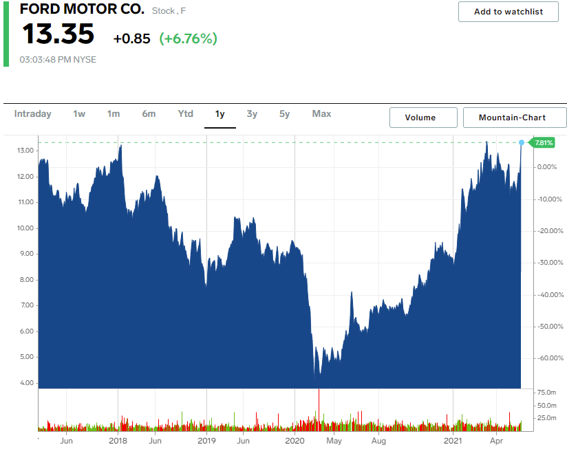 Ford stock chart