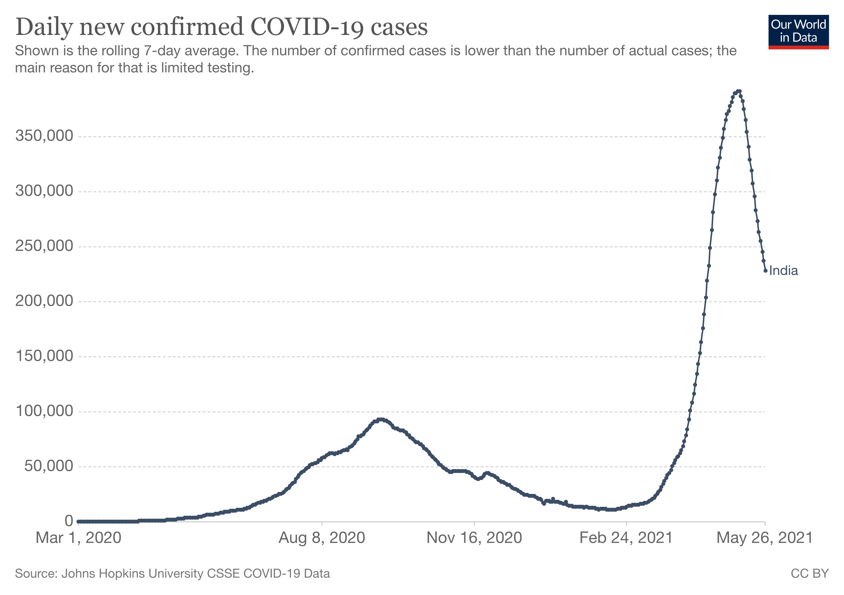 India COVID daily cases May 28