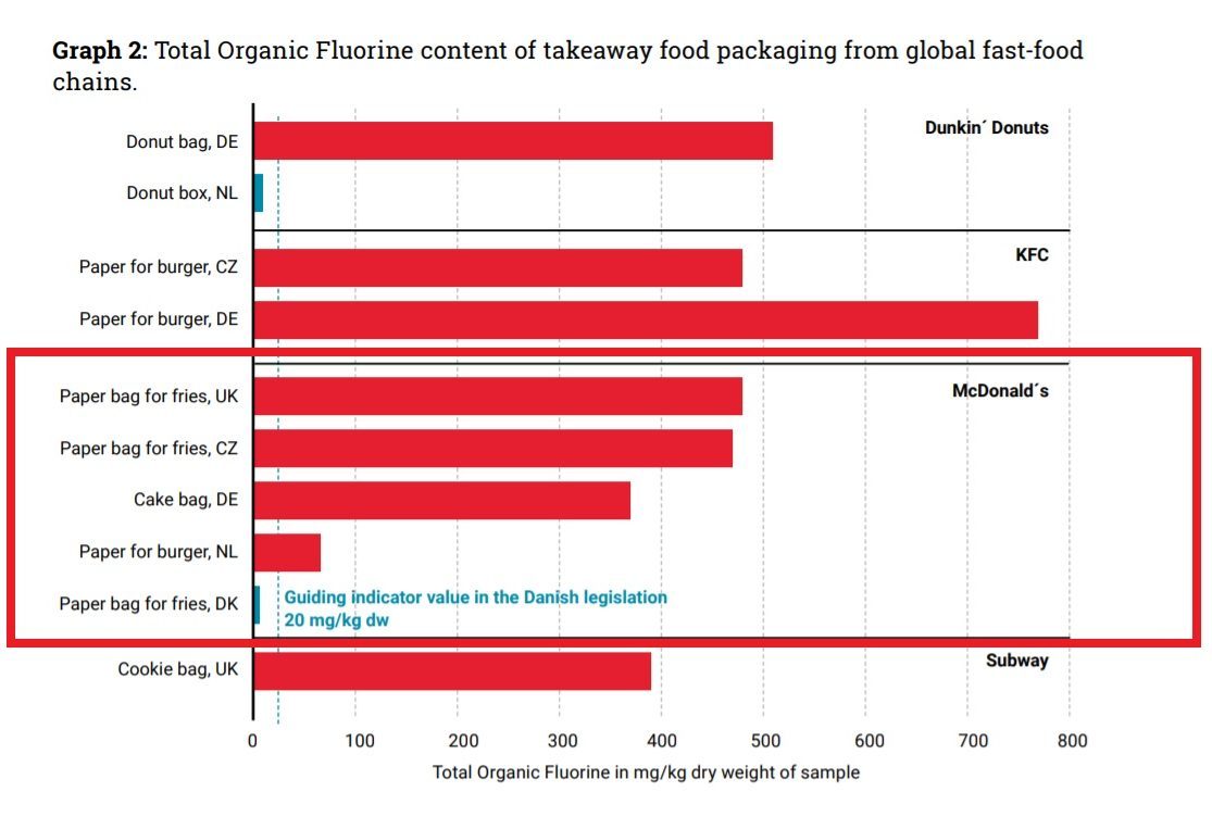 Bron: Rapport Throwaway Packaging,  Forever Chemicals