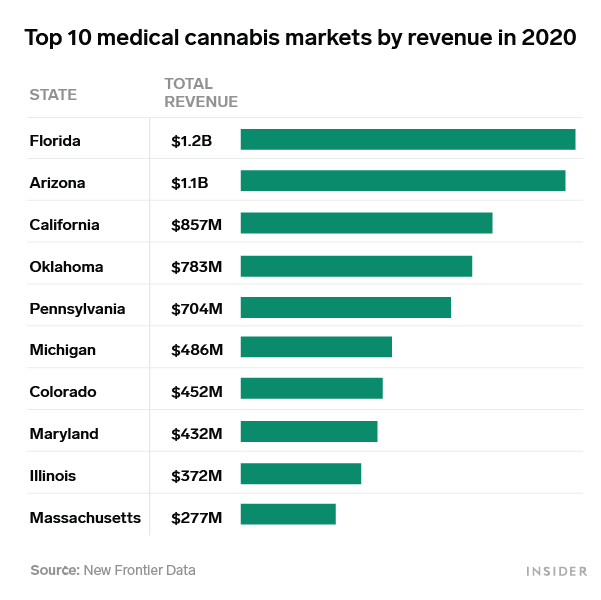 bar chart on the top 10 medical cannabis markets by revenue in 2020