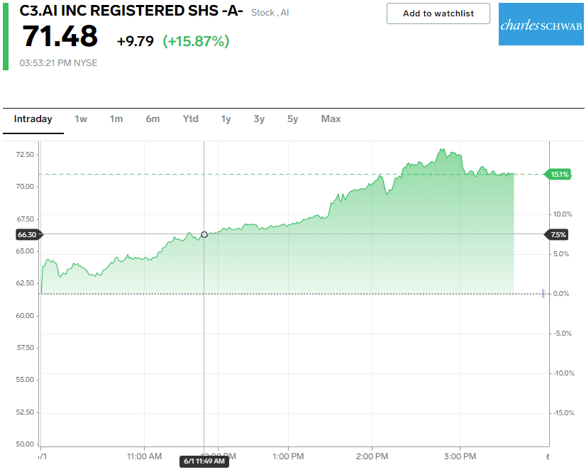 c3.ai stock chart