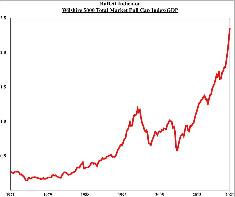 Buffett Indicator_Q1_2021