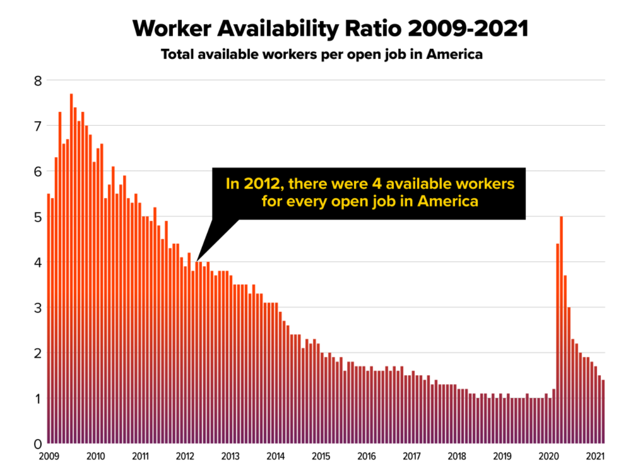 Worker availability ratio