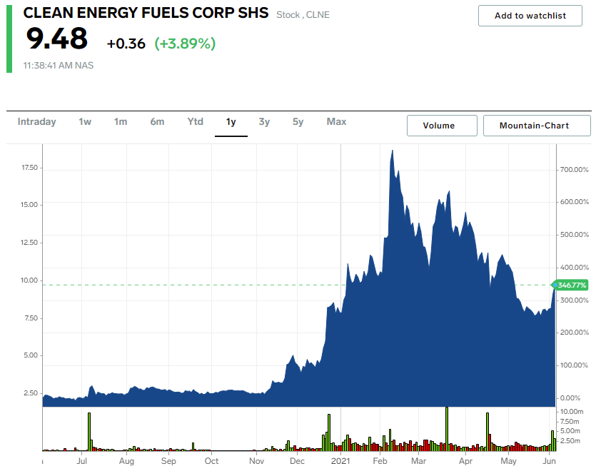 CLNE chart 2