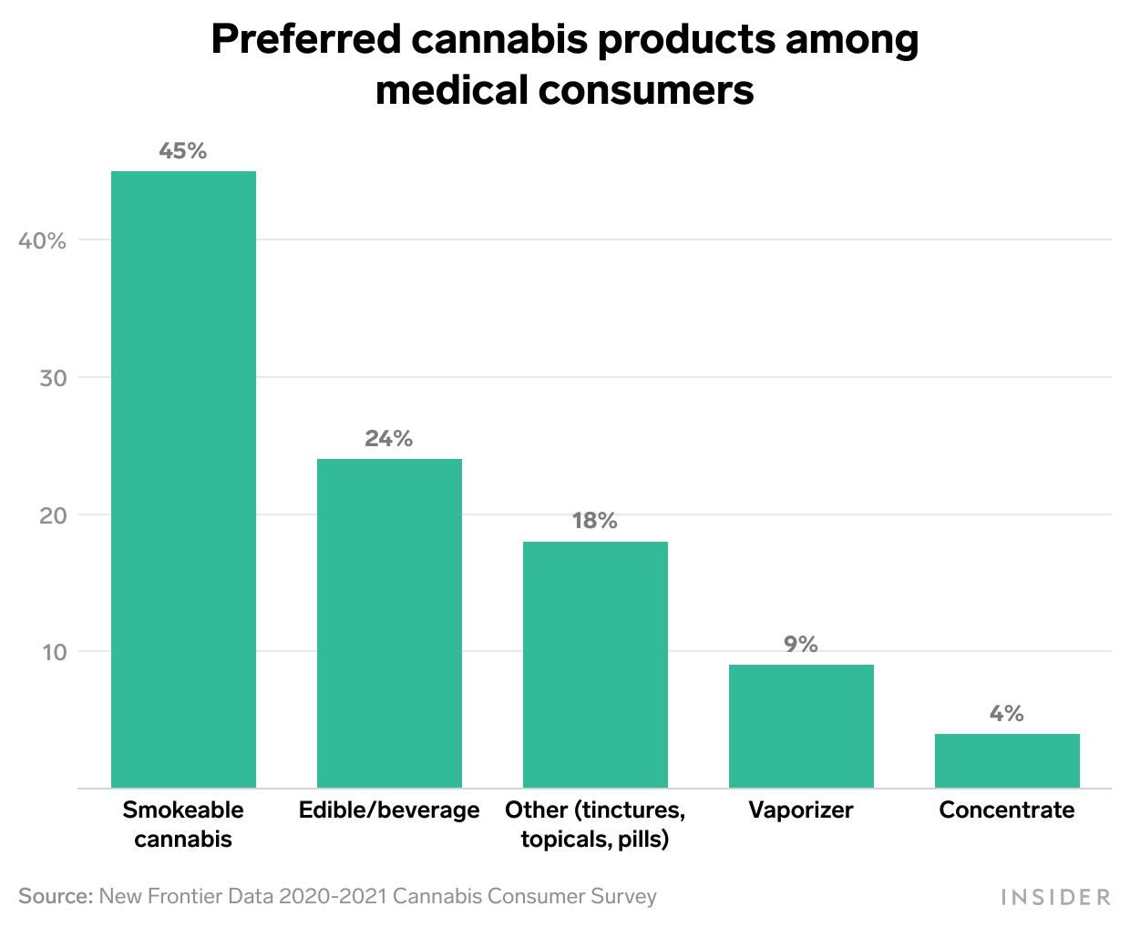 Chart of preferred cannabis products among medical consumers with smokeable cannabis as the top product followed by edibles, pills, vaporizers, and concentrate (respectively)