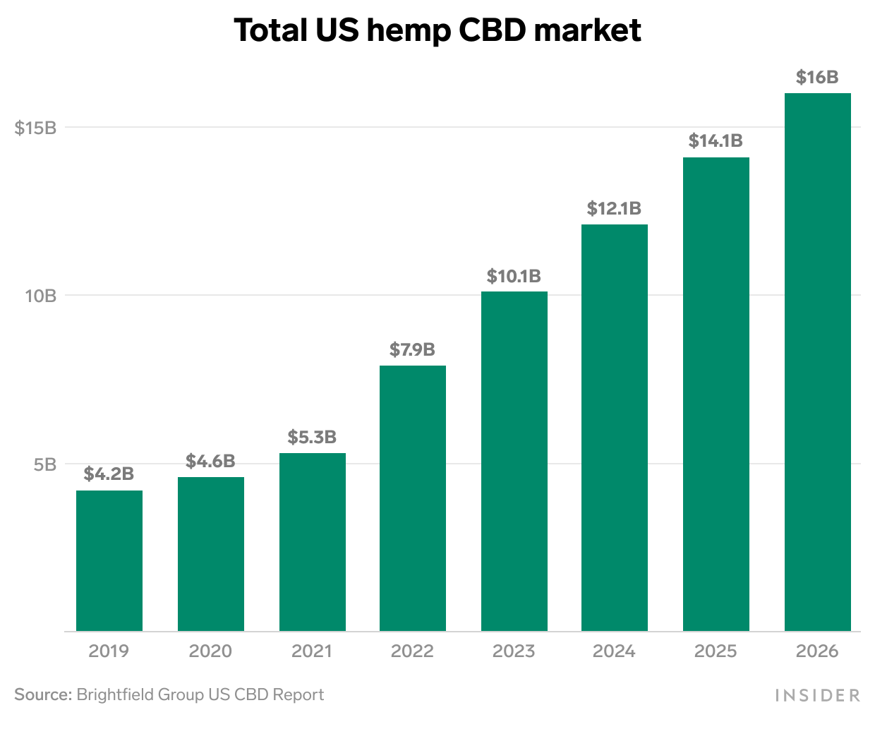 Bar chart of the total US hemp CBD market from 2019 to 2026 with an expected growth to $16 billion in 2026