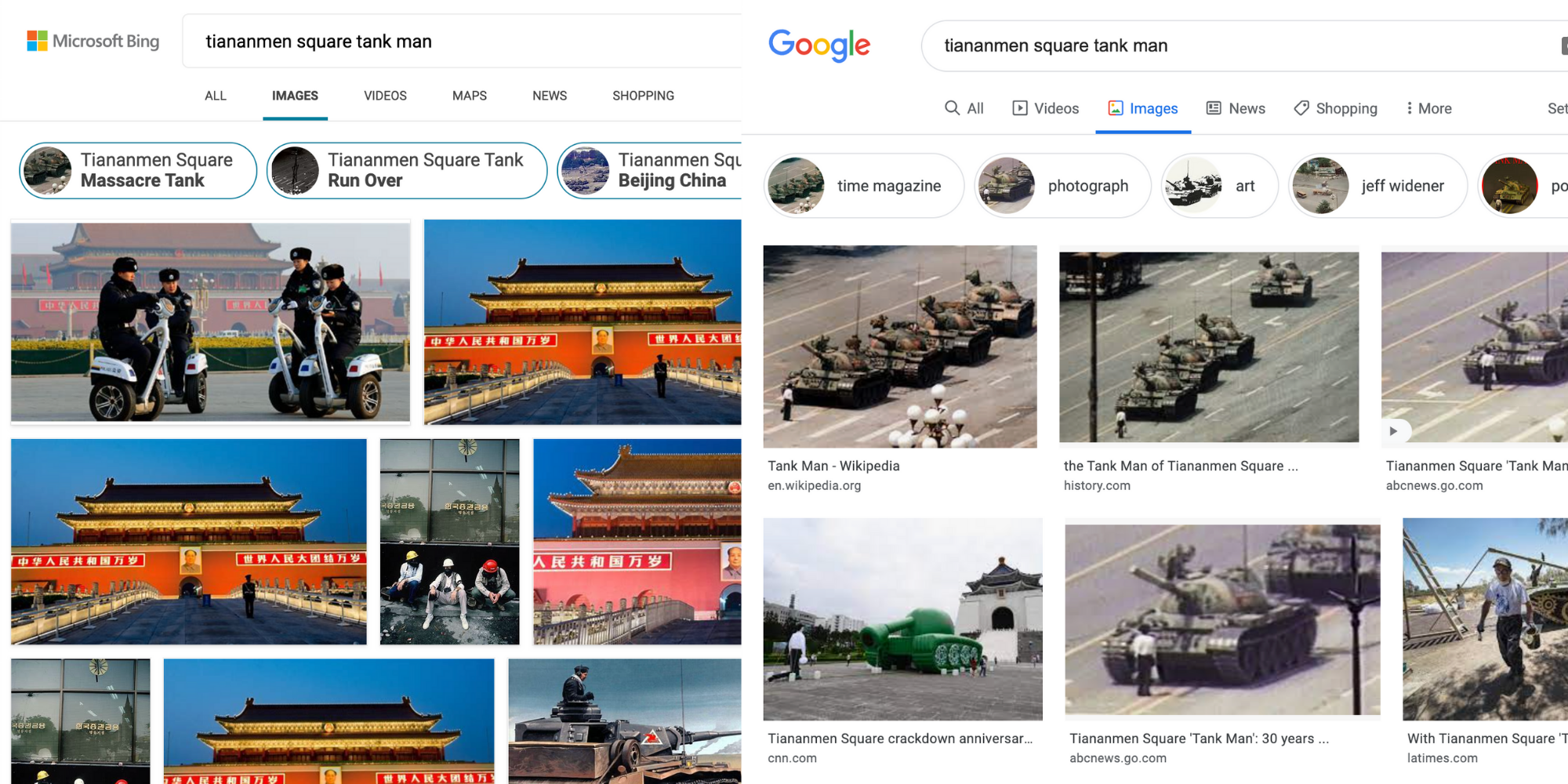 Microsoft Bing showed users pictures of Tiananmen Square's "Gate of Heavenly Peace," while Google showed the infamous image of a protestor in front of Chinese tanks.