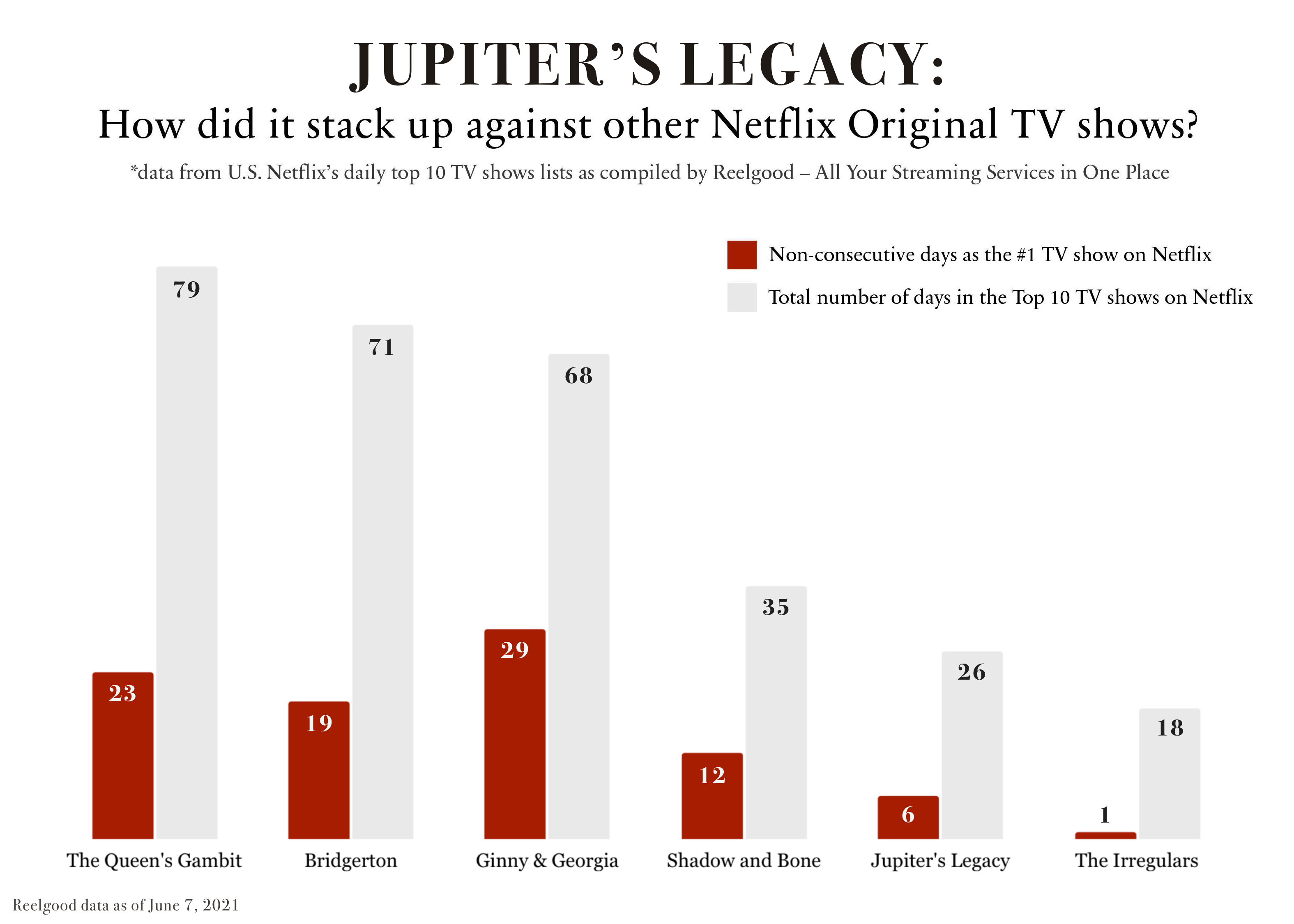 reelgood jupiter's legacy shadow and bone top 10 lists chart
